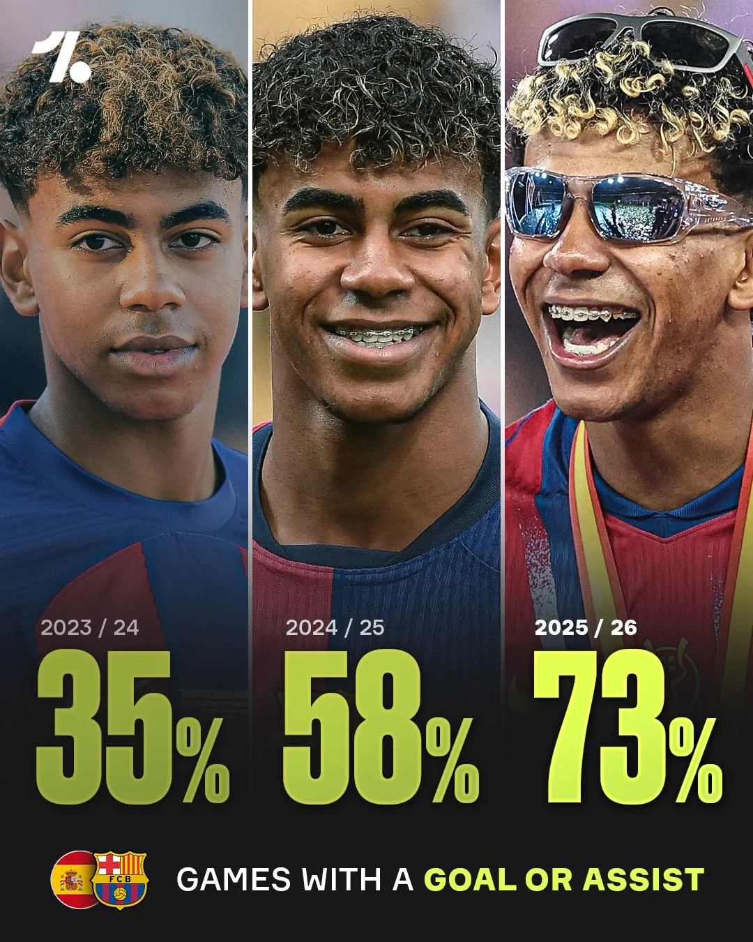 世界杯高清赛事-一年比一年强！亚马尔参与进球场次已接近四分之三